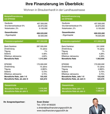 Für 1.588 € ins eigene Haus - Kaufen statt Mieten