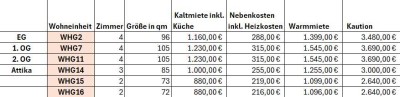 Kernsanierte 2-4 Zimmer-Wohnungen in zentraler Lage